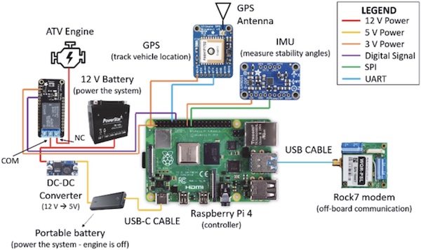 2018 Honda Rancher Embedded System