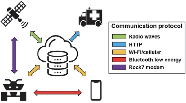 AgroGuardian System and Communications