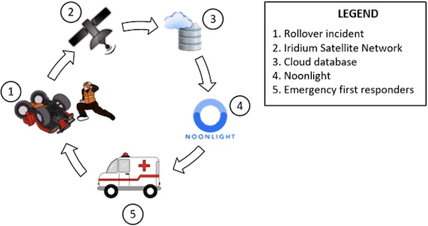 Emergency message cycle